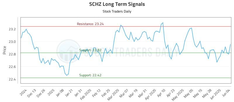 SCHZ Long Term Analysis for June 4 2025 SCHZ Long Term Analysis for June 4 2025
