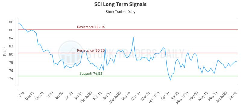 SCI Long Term Analysis for June 4 2025