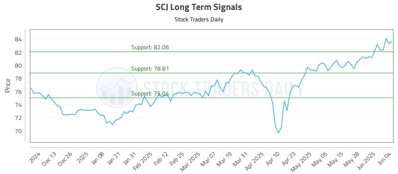 SCJ Long Term Analysis for June 4 2025