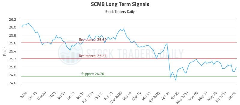 SCMB Long Term Analysis for June 4 2025