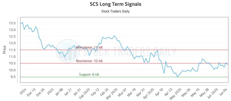 SCS Long Term Analysis for June 4 2025 SCS Long Term Analysis for June 4 2025