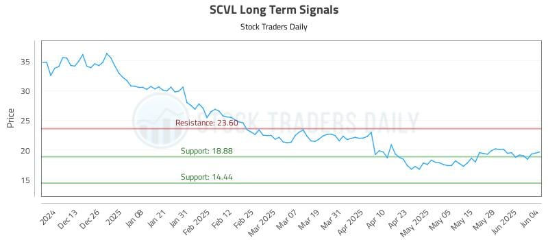 SCVL Long Term Analysis for June 4 2025