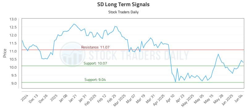 SD Long Term Analysis for June 4 2025 SD Long Term Analysis for June 4 2025