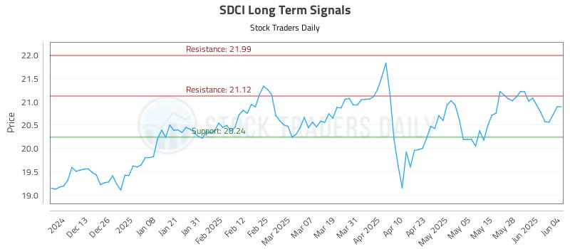 SDCI Long Term Analysis for June 4 2025 SDCI Long Term Analysis for June 4 2025