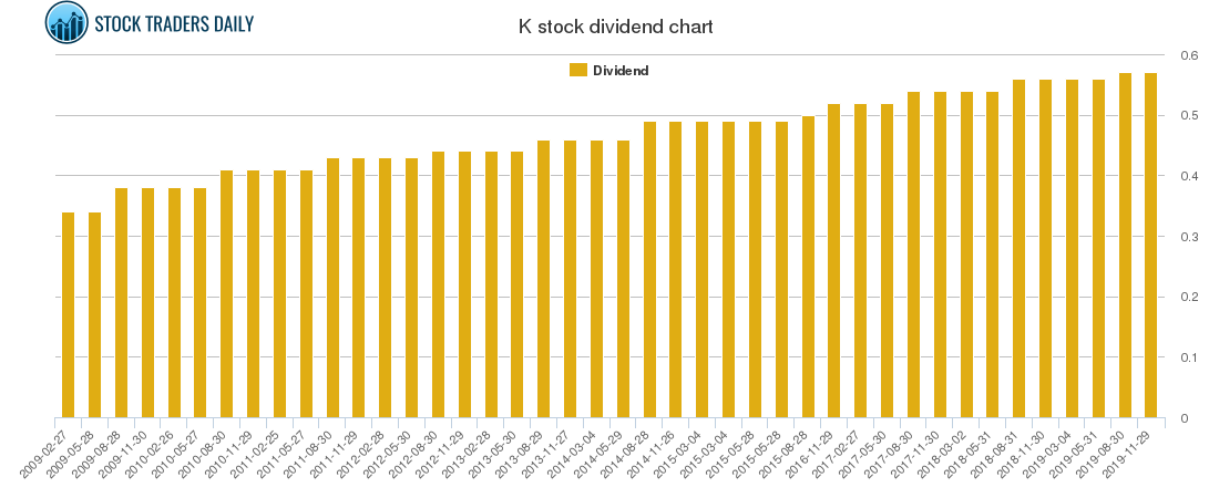 K Dividend Chart