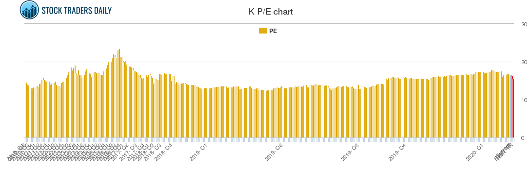 K PE chart
