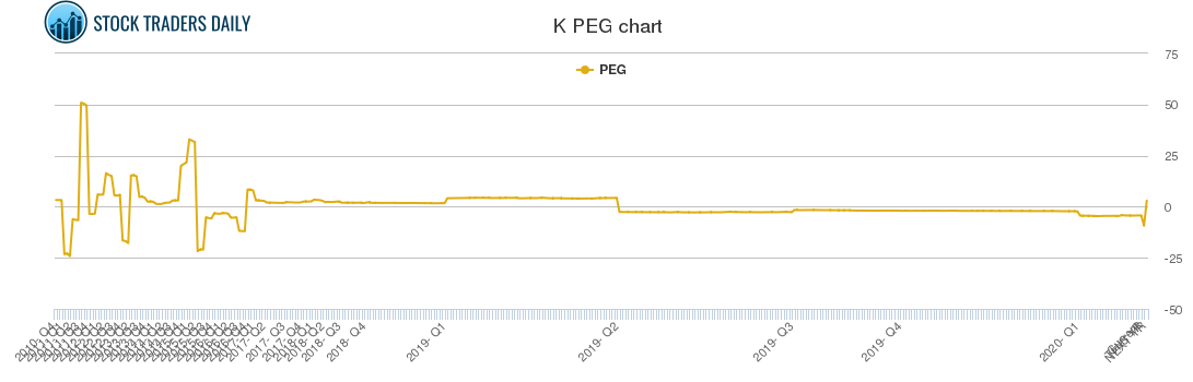 K PEG chart