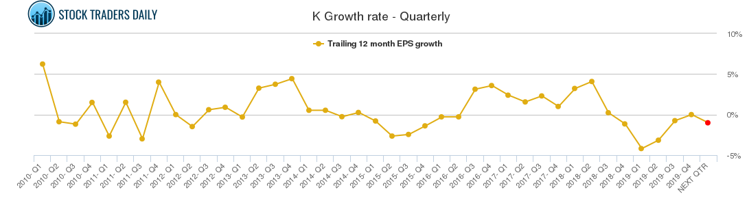 K Growth rate - Quarterly