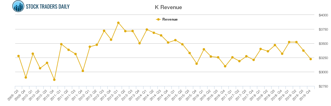 K Revenue chart