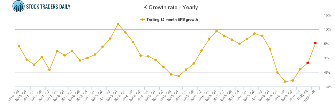 K Growth rate - Yearly