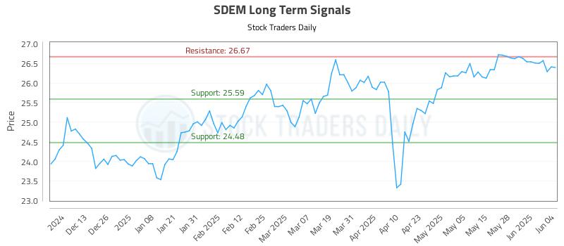 SDEM Long Term Analysis for June 4 2025 SDEM Long Term Analysis for June 4 2025