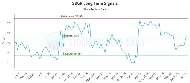 SDGR Long Term Analysis for June 4 2025 SDGR Long Term Analysis for June 4 2025