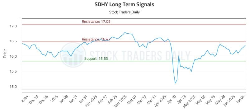 SDHY Long Term Analysis for June 4 2025