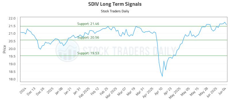 SDIV Long Term Analysis for June 4 2025 SDIV Long Term Analysis for June 4 2025
