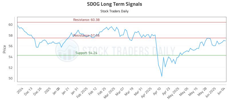 SDOG Long Term Analysis for June 4 2025 SDOG Long Term Analysis for June 4 2025
