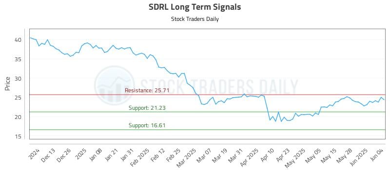 SDRL Long Term Analysis for June 4 2025