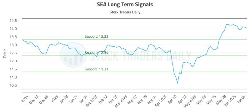 SEA Long Term Analysis for June 4 2025 SEA Long Term Analysis for June 4 2025