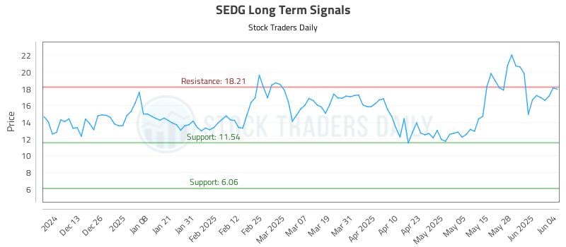 SEDG Long Term Analysis for June 4 2025