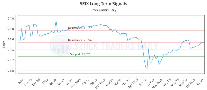 SEIX Long Term Analysis for June 4 2025 SEIX Long Term Analysis for June 4 2025