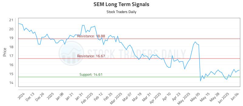 SEM Long Term Analysis for June 4 2025