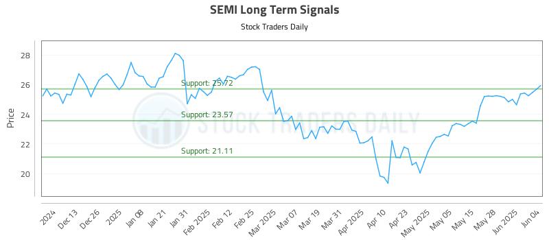 SEMI Long Term Analysis for June 4 2025