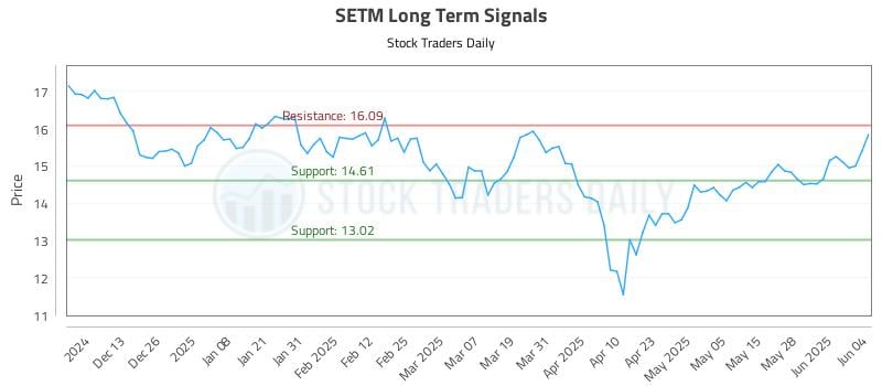 SETM Long Term Analysis for June 4 2025