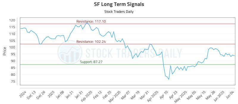 SF Long Term Analysis for June 4 2025
