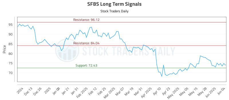 SFBS Long Term Analysis for June 4 2025 SFBS Long Term Analysis for June 4 2025