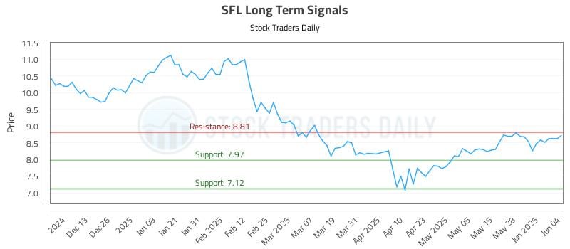 SFL Long Term Analysis for June 4 2025 SFL Long Term Analysis for June 4 2025