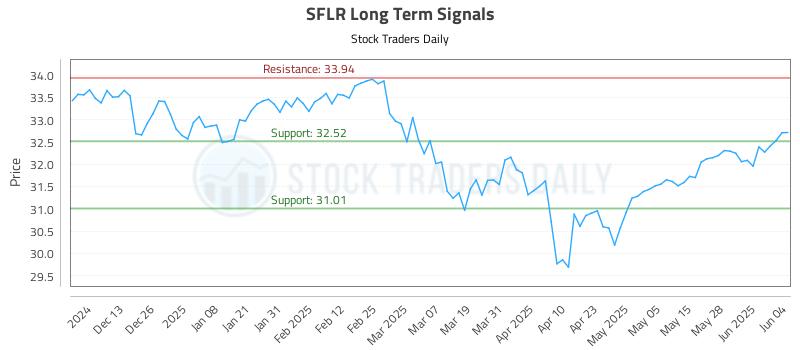 SFLR Long Term Analysis for June 4 2025 SFLR Long Term Analysis for June 4 2025