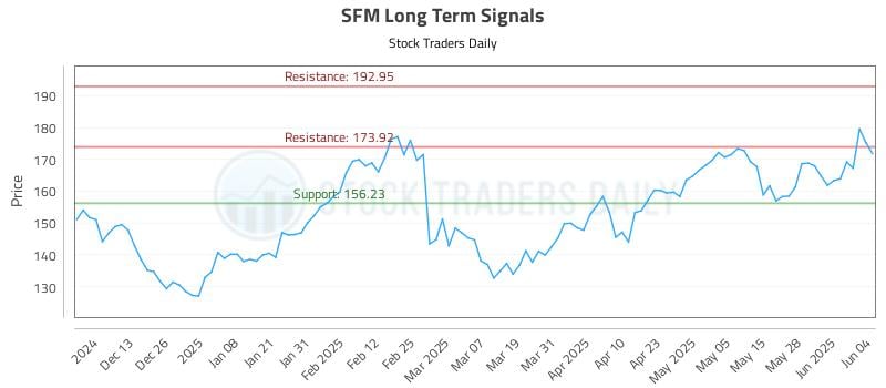 SFM Long Term Analysis for June 4 2025 SFM Long Term Analysis for June 4 2025
