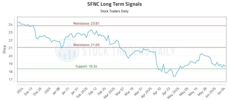 SFNC Long Term Analysis for June 4 2025 SFNC Long Term Analysis for June 4 2025