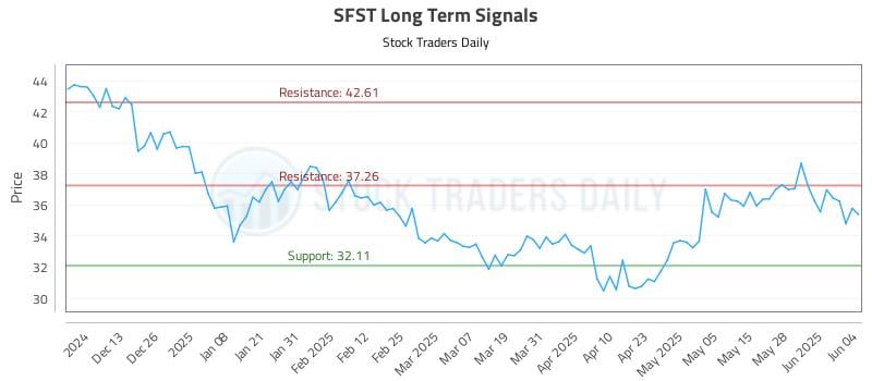 SFST Long Term Analysis for June 4 2025