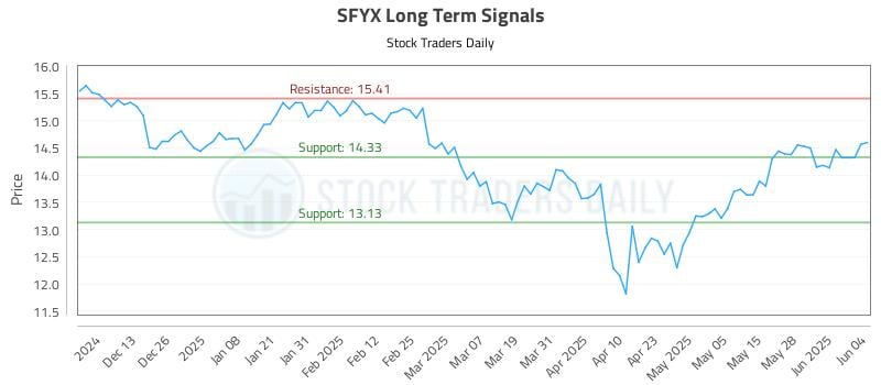 SFYX Long Term Analysis for June 4 2025