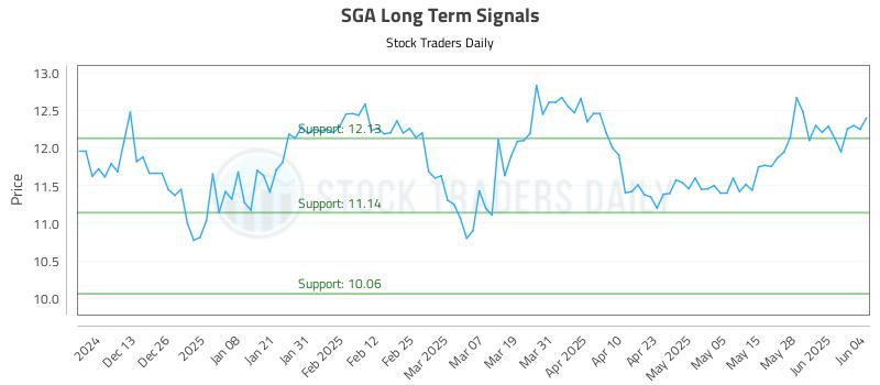 SGA Long Term Analysis for June 4 2025 SGA Long Term Analysis for June 4 2025