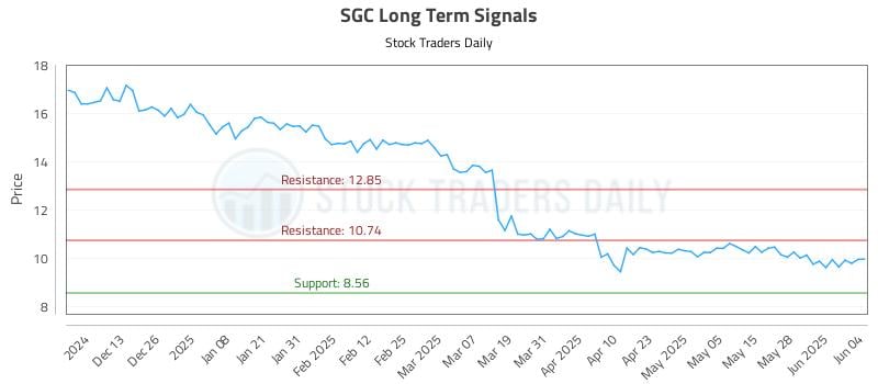 SGC Long Term Analysis for June 4 2025 SGC Long Term Analysis for June 4 2025