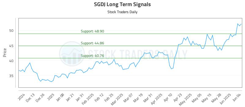 SGDJ Long Term Analysis for June 4 2025 SGDJ Long Term Analysis for June 4 2025
