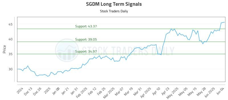 SGDM Long Term Analysis for June 4 2025 SGDM Long Term Analysis for June 4 2025