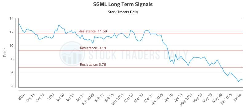 SGML Long Term Analysis for June 4 2025 SGML Long Term Analysis for June 4 2025