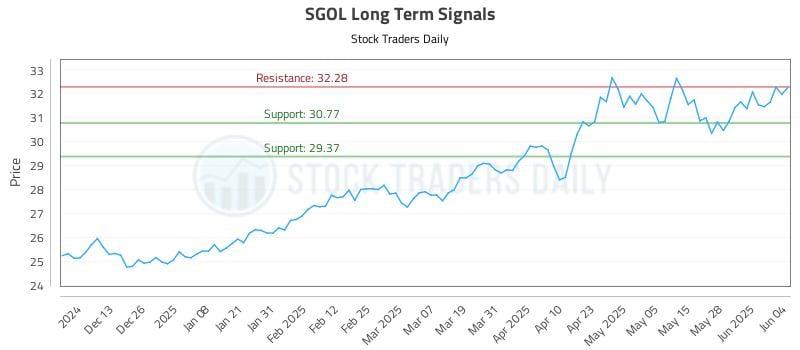 SGOL Long Term Analysis for June 4 2025 SGOL Long Term Analysis for June 4 2025