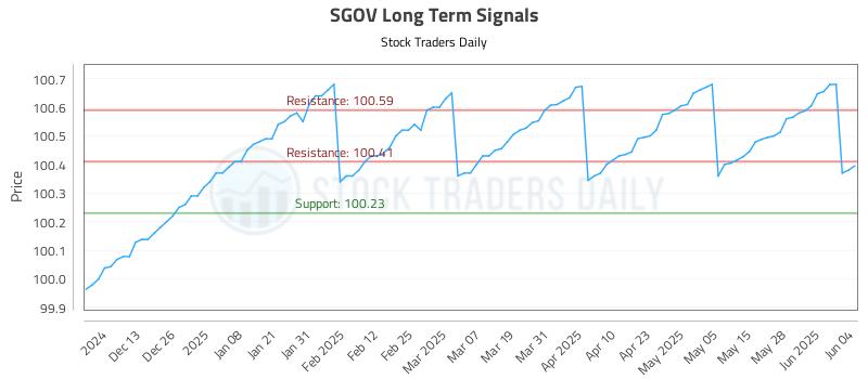 SGOV Long Term Analysis for June 4 2025 SGOV Long Term Analysis for June 4 2025