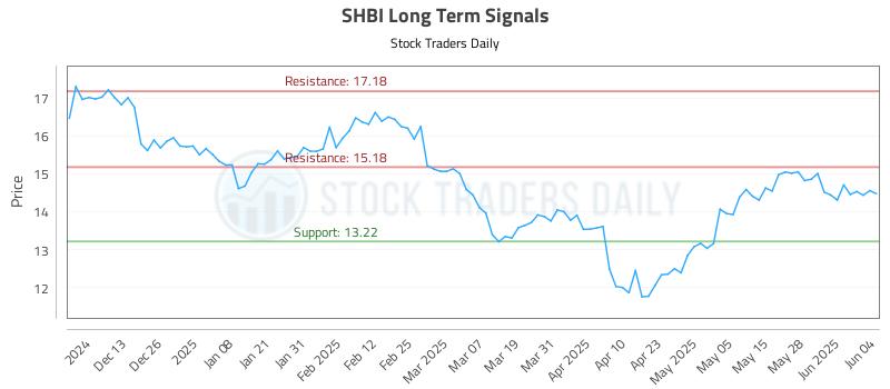 SHBI Long Term Analysis for June 4 2025