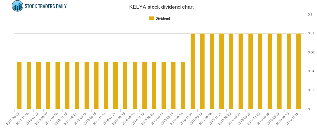 KELYA Dividend Chart