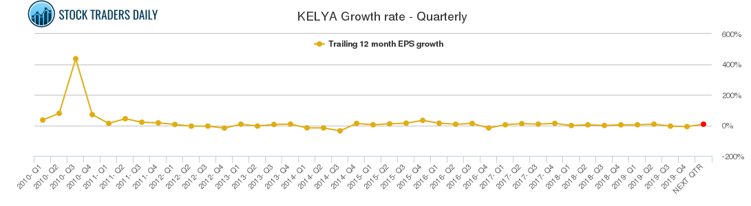 KELYA Growth rate - Quarterly