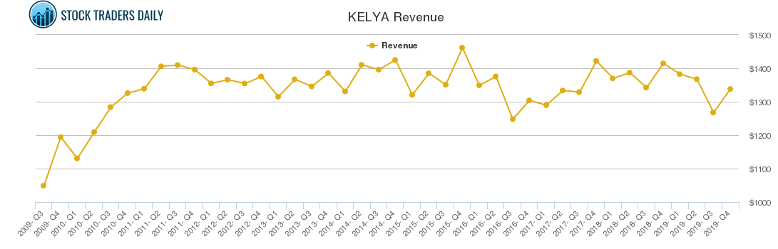 KELYA Revenue chart