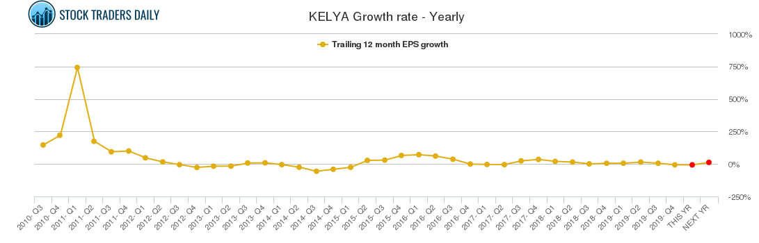 KELYA Growth rate - Yearly