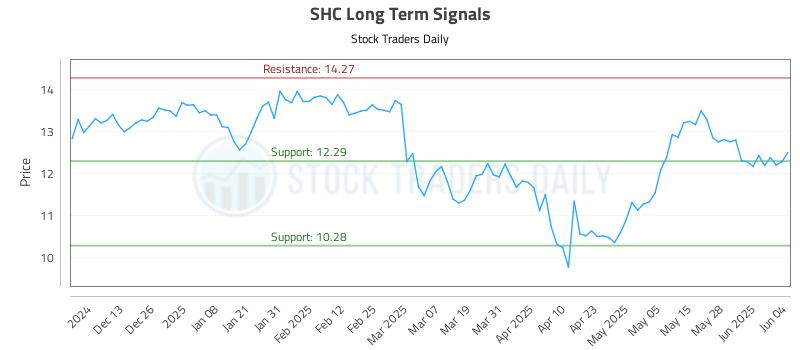 SHC Long Term Analysis for June 4 2025