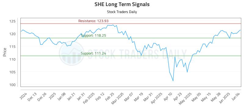 SHE Long Term Analysis for June 4 2025 SHE Long Term Analysis for June 4 2025