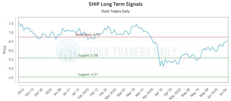 SHIP Long Term Analysis for June 4 2025 SHIP Long Term Analysis for June 4 2025