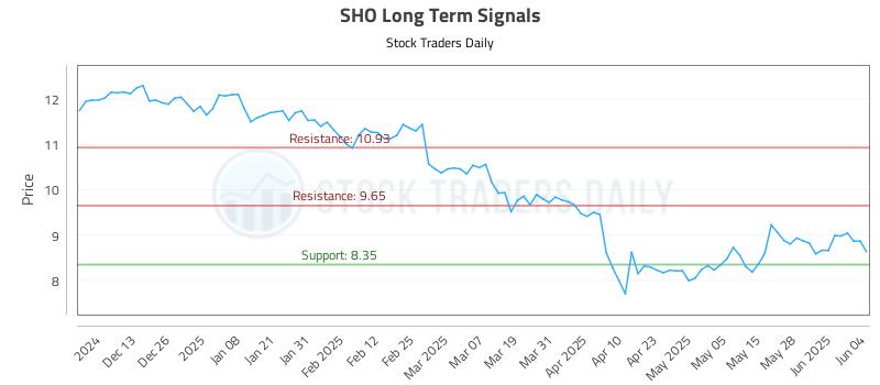 SHO Long Term Analysis for June 4 2025 SHO Long Term Analysis for June 4 2025
